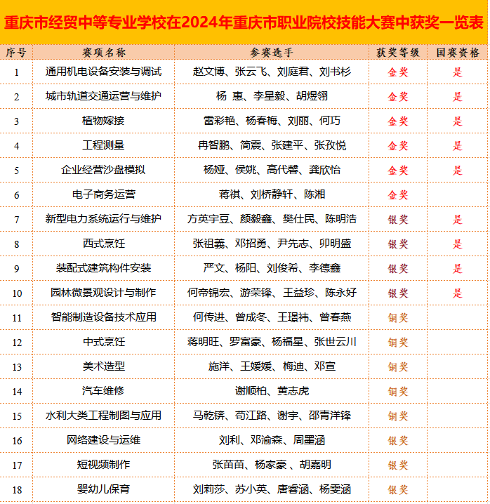 6金7銀5銅！我校學(xué)子參加2024年重慶市職業(yè)院校技能大賽再獲佳績(jī)